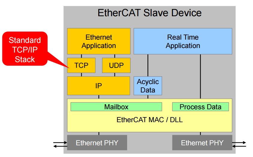 EtherCAT: the stack Layer ISO/OSI Model ETHERCAT 7 Application Cyclic Data Exchange Acyclic Data Exchange 6-3 2 Data link Fast frame forwarding Mailbox handling IEEE 802.