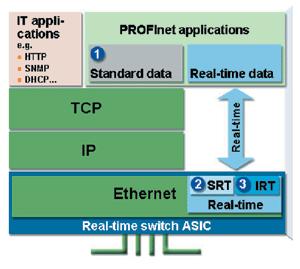 3 TYPES OF TRAFFIC 1 TCP/IP TRAFFIC Configuration and Diagnostic Data Initialization Procedures 2 REAL TIME TRAFFIC