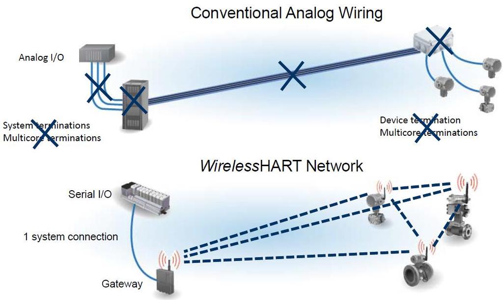 Analog Wiring vs WirelessHART