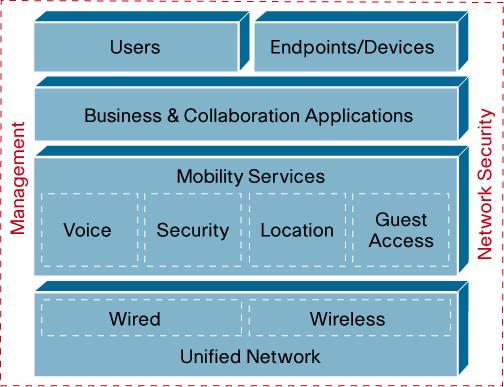 Unified WLAN Architecture A unified wired and wireless architecture typically requires the wired and wireless infrastructures to be delivered from the same technology provider.