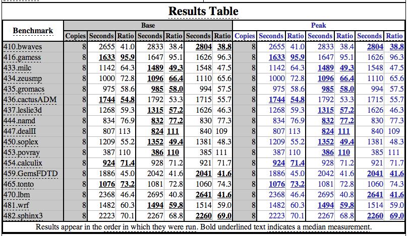 Figure 12: SPEC CFP2006 results for Azure 8-vCPU