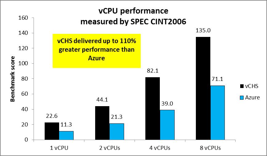 As we will discuss in detail below, we found that the vchs instances scored up to 115 percent higher than the Azure instances on the SPEC CPU2006 benchmark.