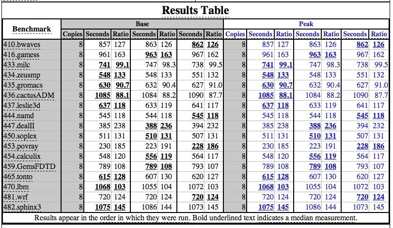 Figure 20: SPEC CFP2006 results for vchs 8-vCPU