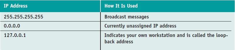 Understanding IP Addresses and How They Are Used (cont d.