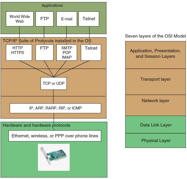 TCP/IP Protocol Layers Figure 8-13 How software, protocols, and technology on a TCP/IP