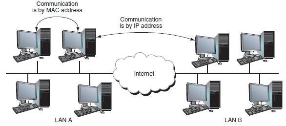 Layers of Network Communication (cont d.