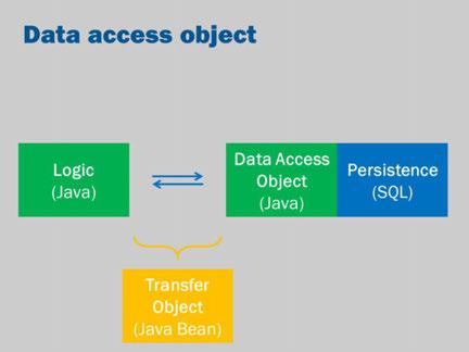 An alternative design is to separate code that accesses the database into its own layer. Put the domain logic in another layer.
