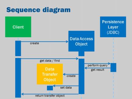 This is a UML sequence diagram that illustrates the flow of control (for a read/find/get function on the DAO): 1. Client (Java code) gets an instance of the data access object 2.