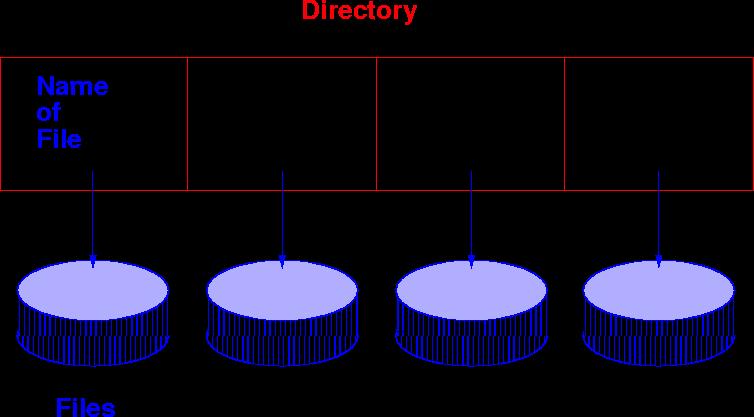 Single Level Directory A single directory for all users