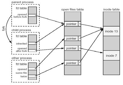 Direct Memory Access Cont. Sequence of actions: 1. Os generates the DMA and pass it the needed parameters (address on disk, address on main memory, amount of data to copy) 2.