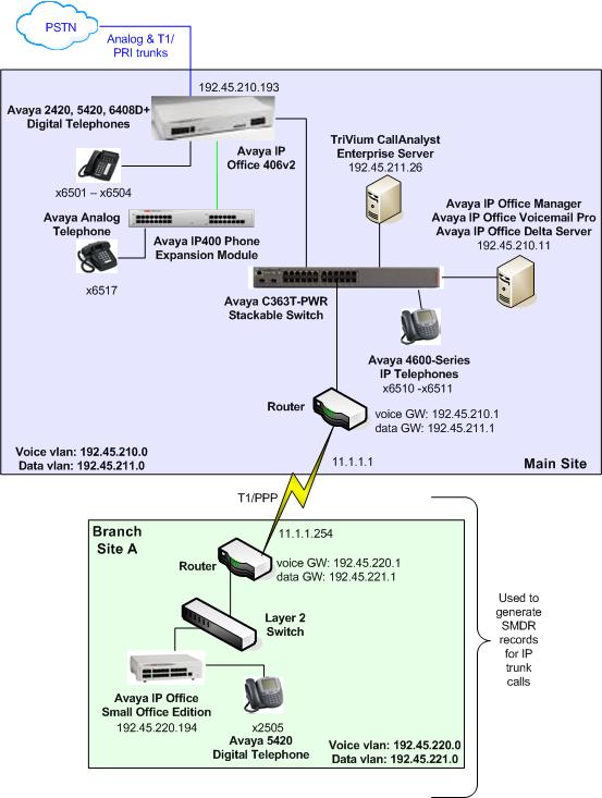 The network configuration at Branch Site A was only used to generate IP trunk call SMDR records.