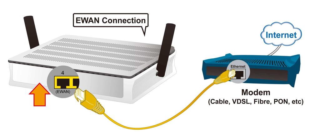 4. EWAN Connection Billion BiPAC 7800VDP(O)X Dual-band Wireless-N VoIP ADSL2+ (VPN) Router Connect the supplied Cat.