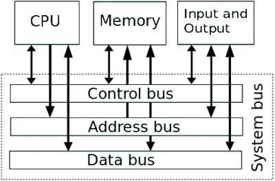 Page no: 7 Data lines (data bus) - Move data between system modules. The data bus lines are bidirectional.