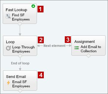 Sample Flows Example: This flow already contains these resources.