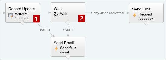 Sample Flows Sample Flow That Waits for a Single Event This flow waits for a single event. The base time for the event in this example, which is an absolute alarm, is the {!$Flow.