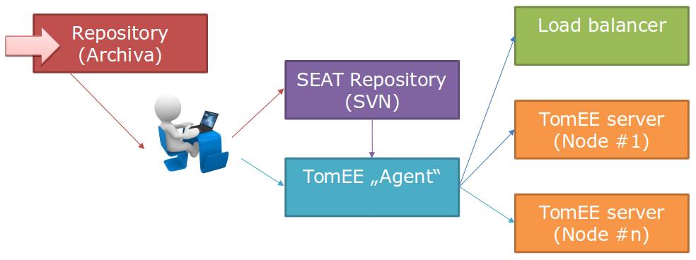 Roman Kunovský Deployment (SEAT Germany application servers environment) Windows Server 2012 TomEE configuration repository (including WAR artifacts) TomEE deploy