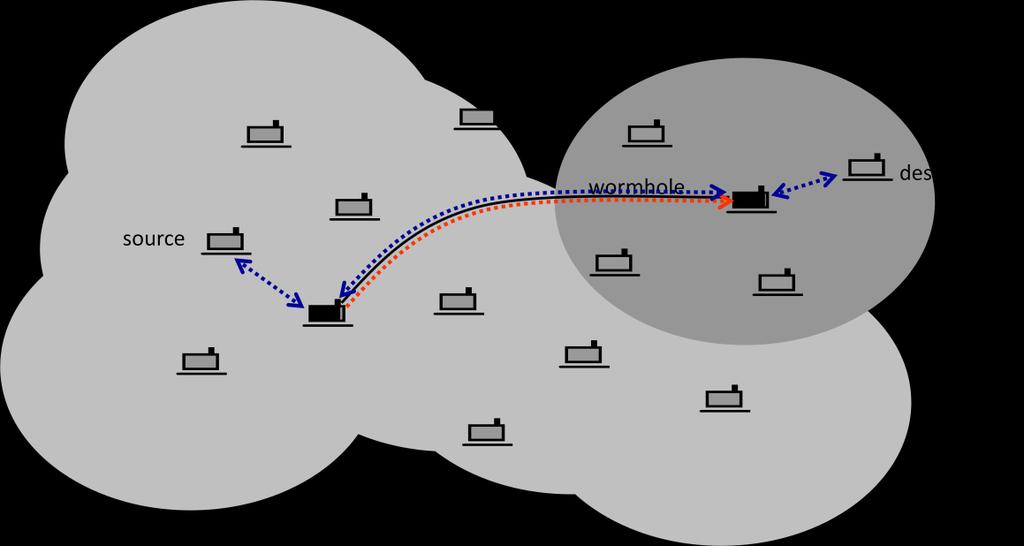 Figure 9: An example of Setting up a Gray hole attack 4. Countermeasures There are some proposed techniques that can be used to defend against the multi hop routing protocol attacks as in [1].