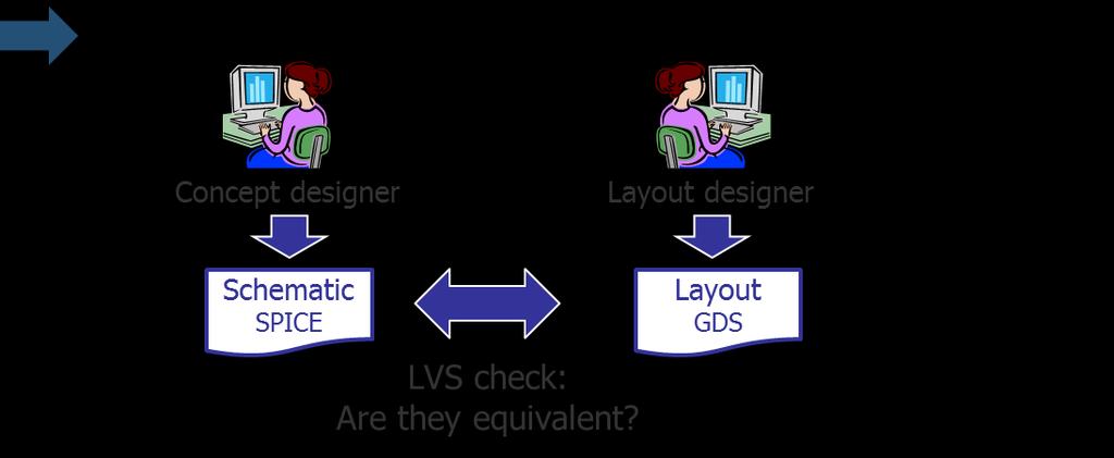 LVS equivalent: Circuit topology Device type and count,