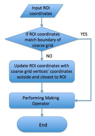 Figure 4: Workflow for the modified masking operator 5. Repeat procedure mentioned above.