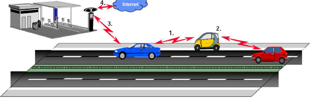 Internet access of vehicles (gateways on road side).