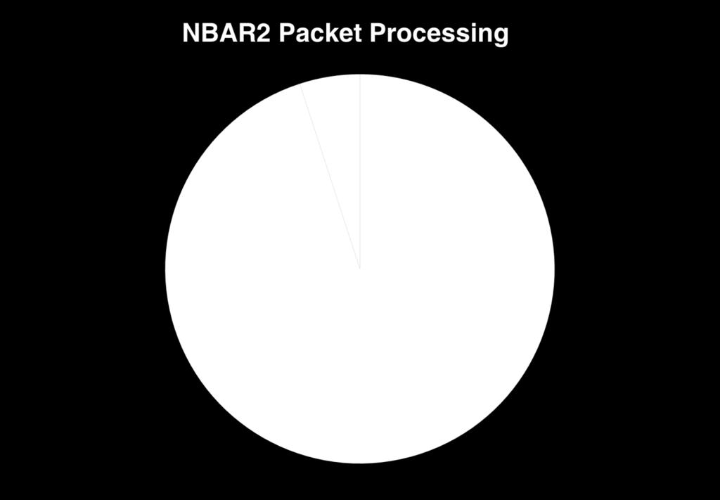 NBAR2 Performance Testing Results Fast Path Validated in real live networks and Tested on Enterprise