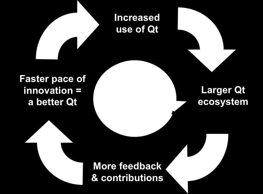 The Qt virtuous cycle See Qt Business
