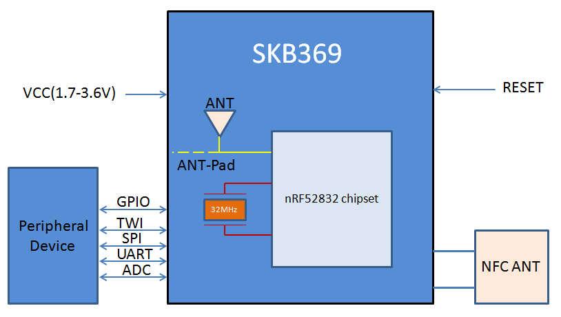 3. Features Main Chip: nrf52832 Bluetooth 4.