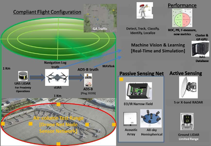 Figure 1. Drone Net Concept Diagram To enable data sharing for de-confliction with ground node information and to experiment with ADS-B++, we plan to incorporate IEEE 802.