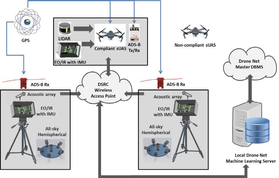 Figure 2. Drone Net Block Diagram The Drone Net ground and flight elements are shown in Figure 2 as a block diagram showing DSRC data flow to and from processing elements.