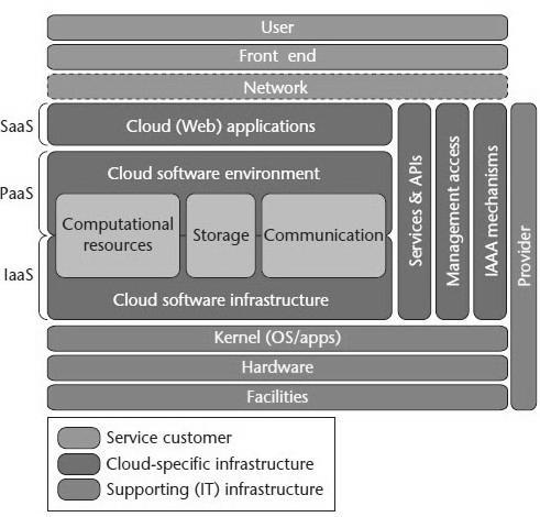 Security Rudiments for SaaS Application Development and Deployment Anand Singh Kantipur City College, Kathmandu, Nepal Abstract: Cloud computing is an embryonic paradigm with varying meanings, but an
