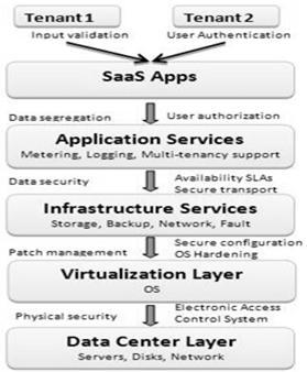 2.1 Security Issues in Cloud Model International Journal of Science and Research (IJSR) The security of the cloud is ensured in many levels, but the scope of intrusions makes it necessary to
