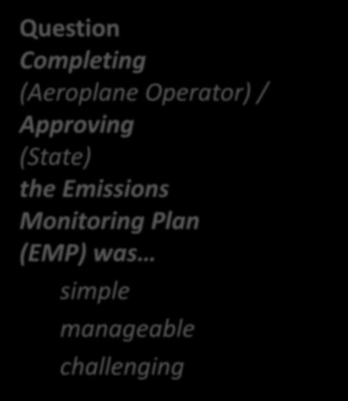 EMP Generic Feedback Question Completing (Aeroplane Operator) / Approving (State) the Emissions Monitoring Plan (EMP) was simple manageable challenging Key take away ¾ of State and Aeroplane Operator