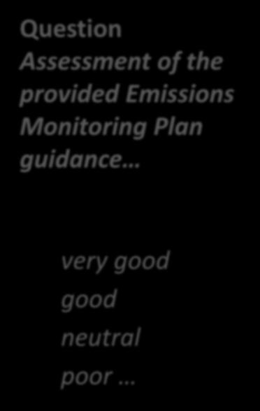 EMP Generic Feedback Question Assessment of the provided Emissions Monitoring Plan guidance very good good neutral poor Key take away Most participants assessed the provided guidance