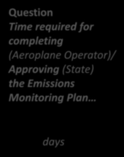 EMP Generic Feedback Question Time required for completing (Aeroplane Operator)/ Approving (State) the Emissions Monitoring Plan 1-7 days Key take away For most operators, drafting the EMP took 1 to