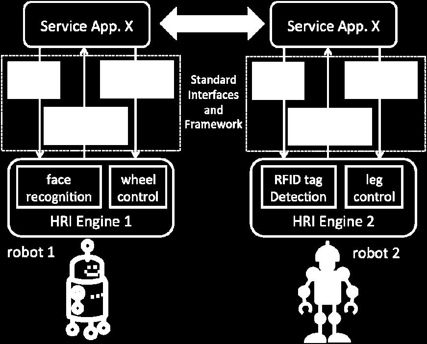Figure 3 : RoIS service application