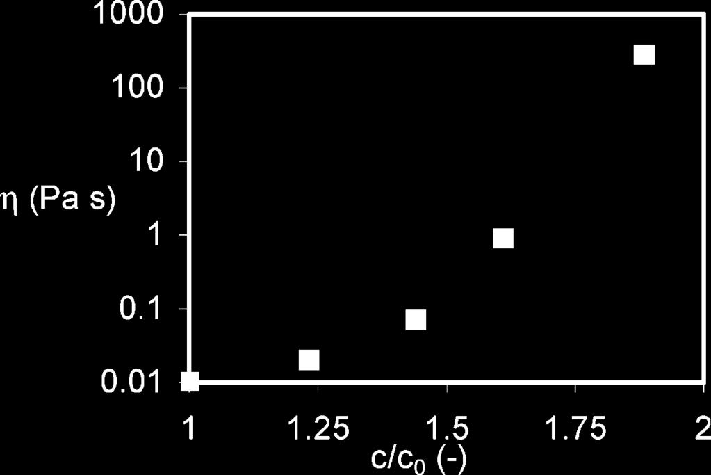 584 Langmuir, Vol. 24, No. 2, 2008 Van Dam and Kuerten Figure 2. Viscosity vs concentration for polymer ink P1.