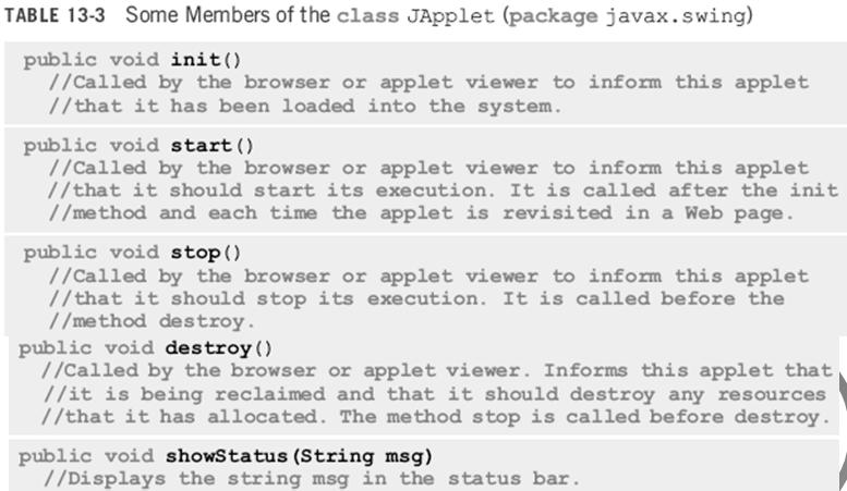 Applets Members of class JApplet Applet: a Java program that is embedded within a Web page and executed by