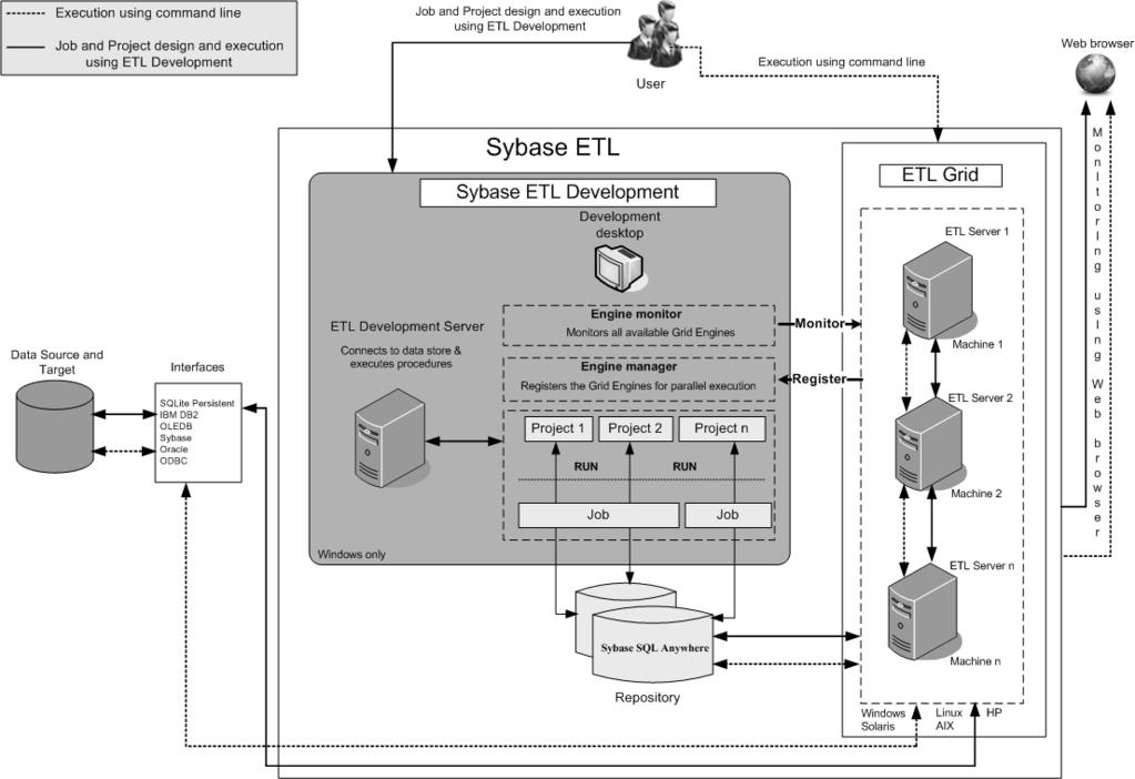 CHAPTER 1 Sybase ETL Figure 1-1 on page 3 provides a graphical representation of the Sybase ETL architecture.