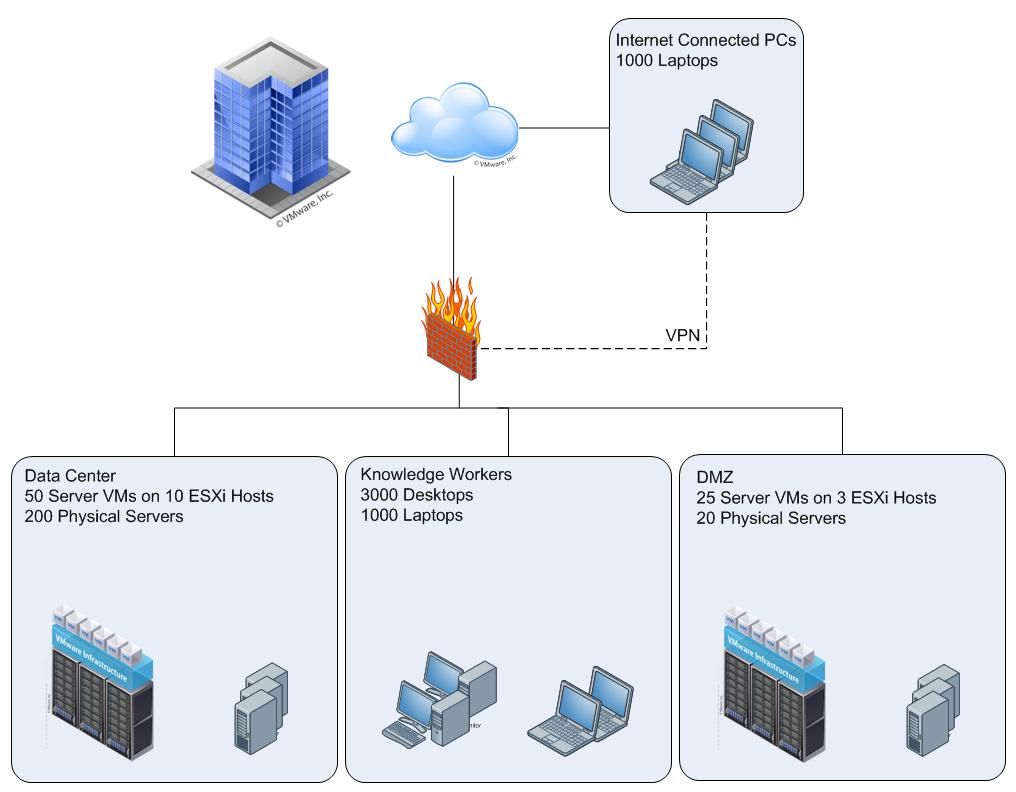 B. Medium Scale Deployment with VPN users Figure 12: Remote systems connect to VPN regularly