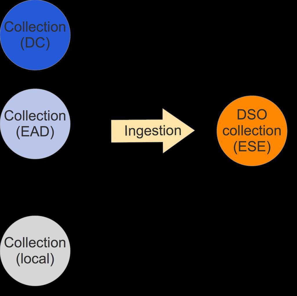 Europeana Semantic Elements (ESE) DSOs are created during the Europeana