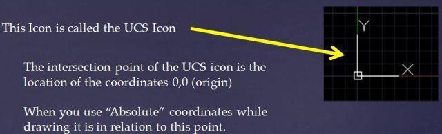 The origin is marked by an object known as the UCS icon UCS = User Coordinate System.