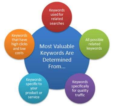 KeyWord Search There are different tools for keyword Research: Google