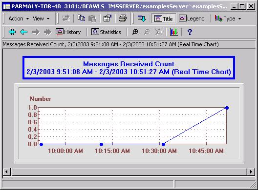 The Messages Received Count, shown above, can be used as a method of being forewarned when the JMS Server is experiencing an unusual spike in activity.