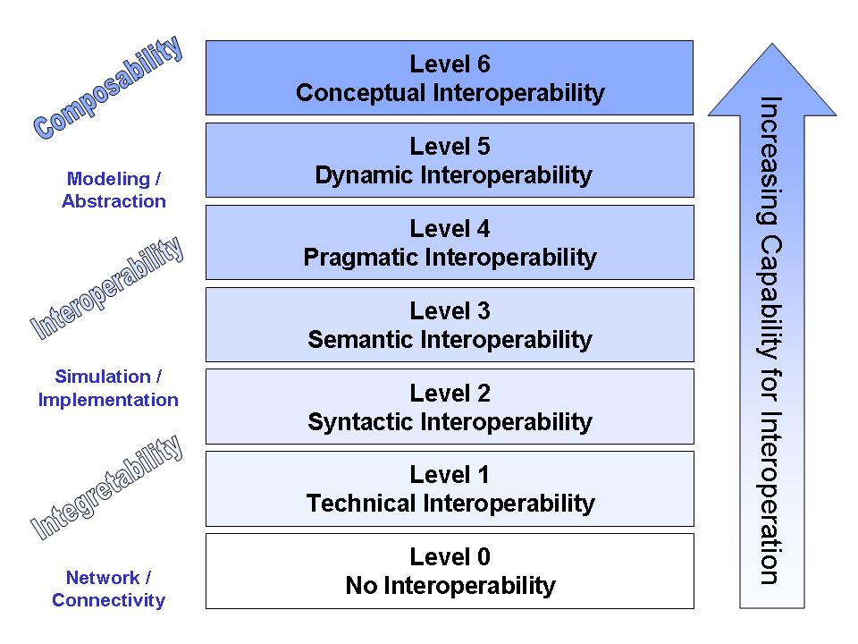 Levels of interoperability Industrial Internet (IIoT) Shared data context Shared data structure Shared opaque