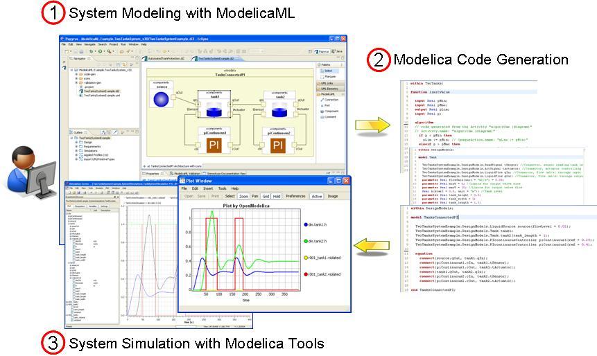 1 ModelicaML: Introduction ModelicaML is a graphical modeling language and UML profile for the description of system architecture and system dynamic behavior.