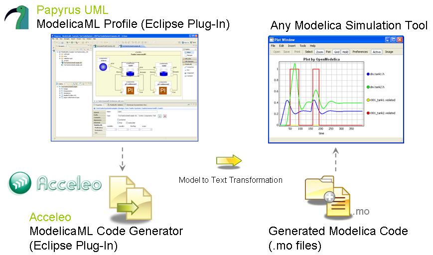 Presently, the ModelicaML prototype is based on the following architecture: Papyrus [5] is used as modeling tool. It is extended by the ModelicaML profile and customized modeling tool features (e.g. dedicated toolbars, diagram selections, etc.