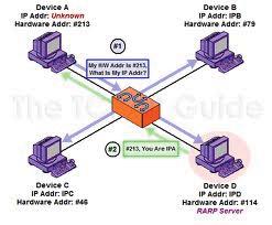 Question No: 31 ( Marks: 5 ) Why we use Address Resolution Protocol (ARP) for sending data packets?