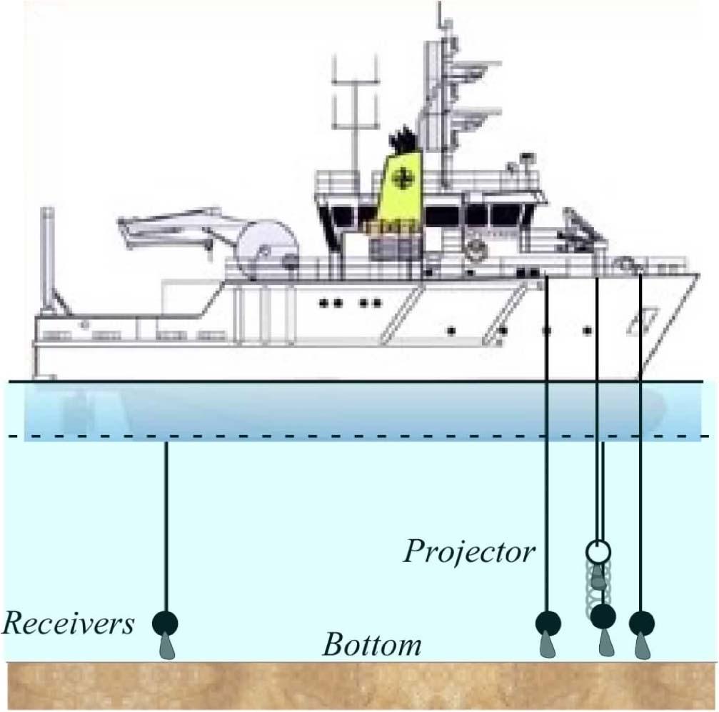 Figure 1: Experimental Set-Up for the ARL:UT EVA sea test. The ARL:UT EVA data set contains over 254,000 reflection coefficient measurements coupled with fine scale roughness measurements.