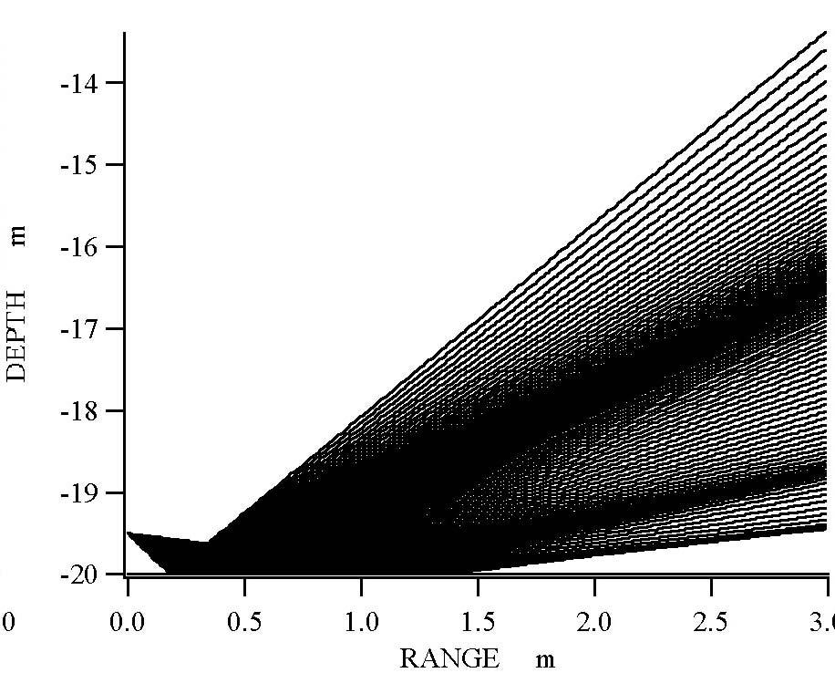 Figure 5: Phase distribution of the data determined to be from gassy sand. The 180 degree phase shift relative to the replica indicates a pressure release reflection.