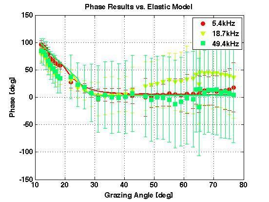 Figure 8: Phase of the reflection coefficient as measured at the EVA sea test compared with the elastic model corrected for spherical wave effects. Finite Element Model.